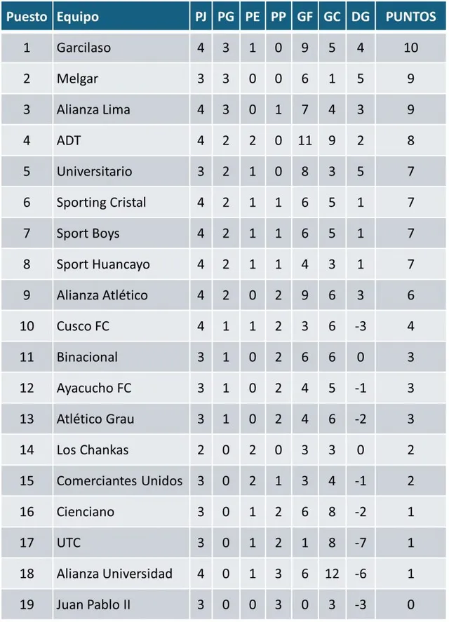 Tabla de posiciones y resultados tras la cuarta jornada del Torneo ...