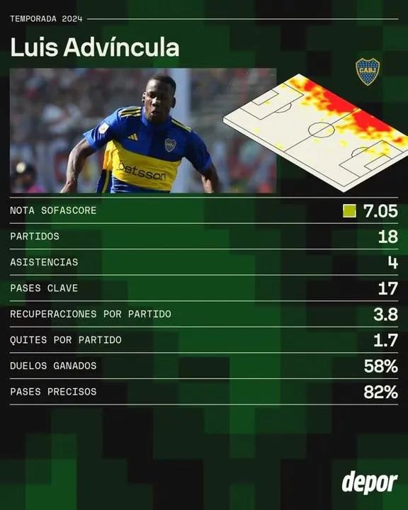 Los número de Luis Advíncula en Boca Juniors