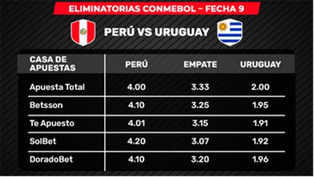 Apuestas Perú vs. Uruguay por Eliminatorias 2026