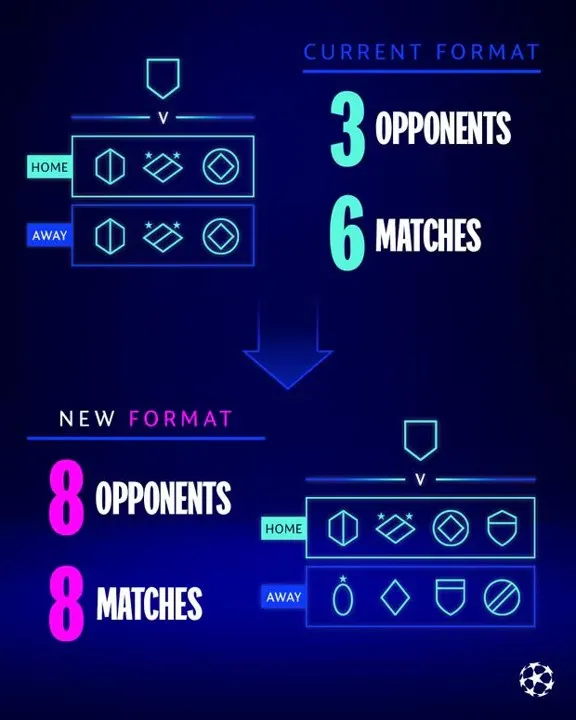 El nuevo formato de la Champions League. (Foto: Champions League)