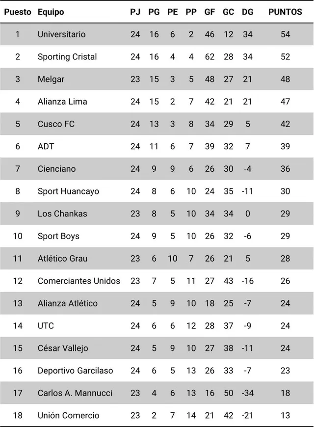 Tabla de posiciones del Torneo Clausura 2024 cumplida la séptima