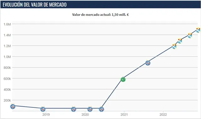 Fuente: Transfermarkt