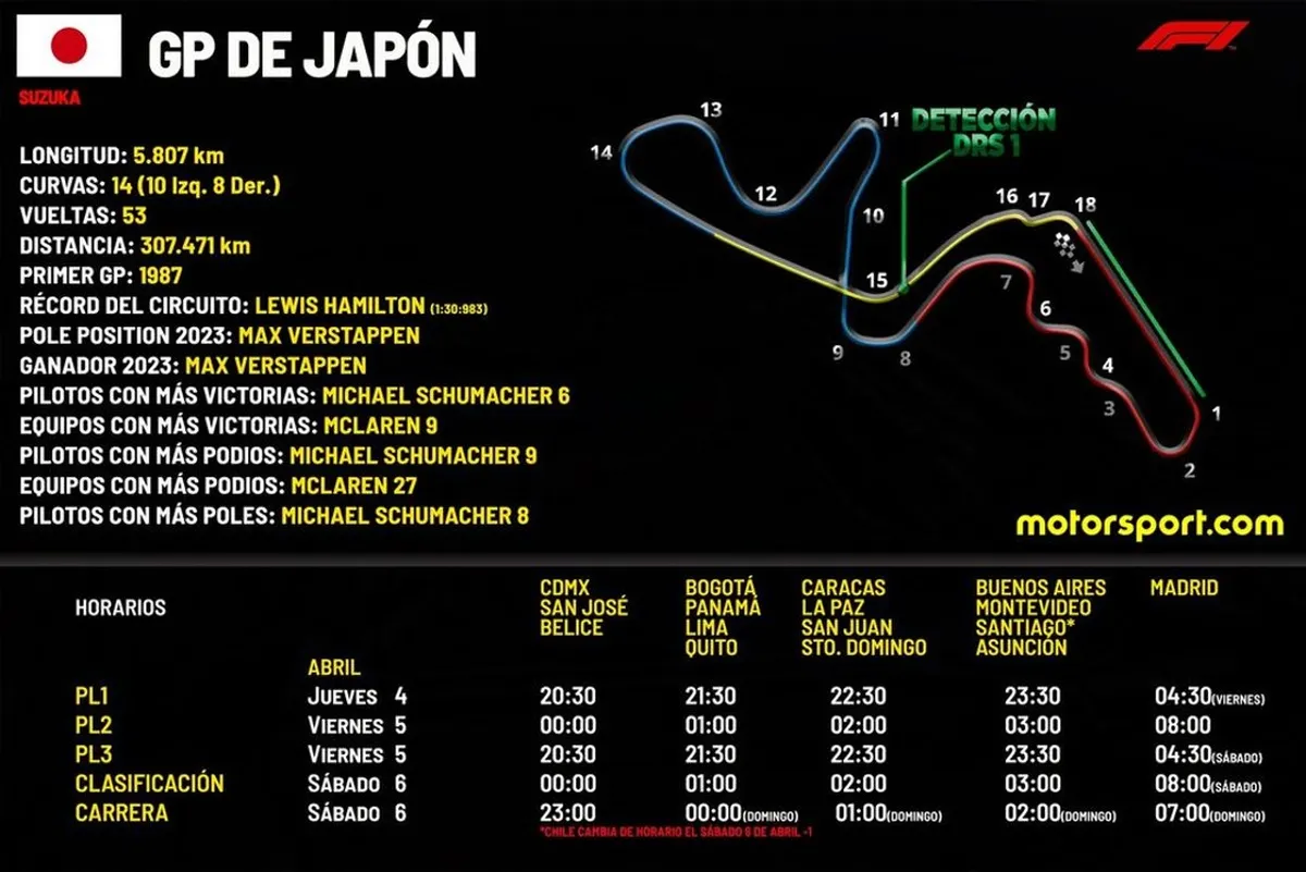 FÓRMULA 1: Gran Premio de Japón 2024: Horarios y dónde ver la transmisión