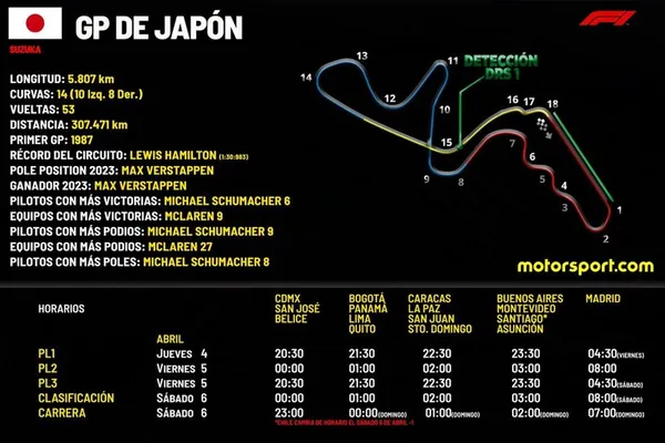 FÓRMULA 1: Gran Premio de Japón 2024: Horarios y dónde ver la transmisión