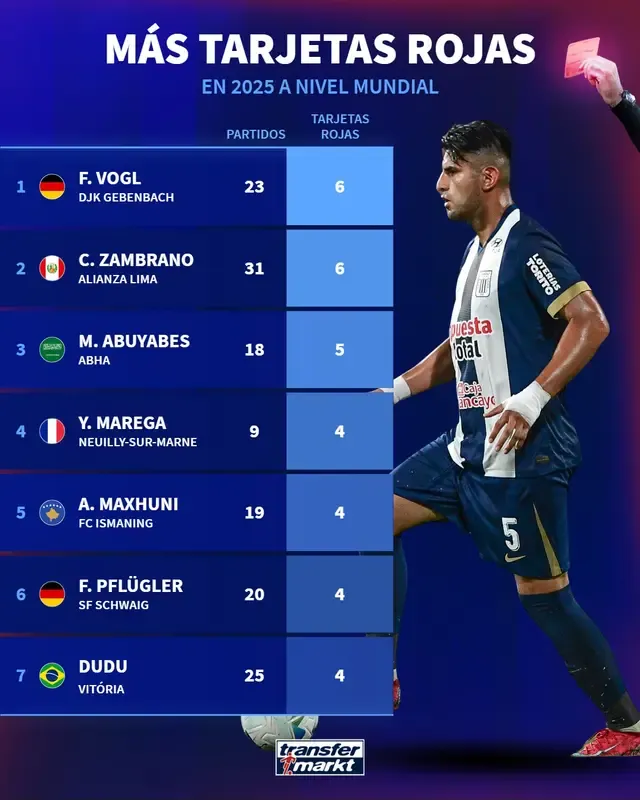 Ranking mundial de expulsados en el 2025 &#8211; Foto: Transfermark