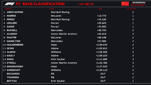 Resultados del GP de China 2024