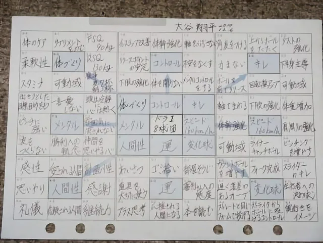 La matriz original de Ohtani que preparó cuando tenía 15 años. Imagen: Renmereu, Imgur.