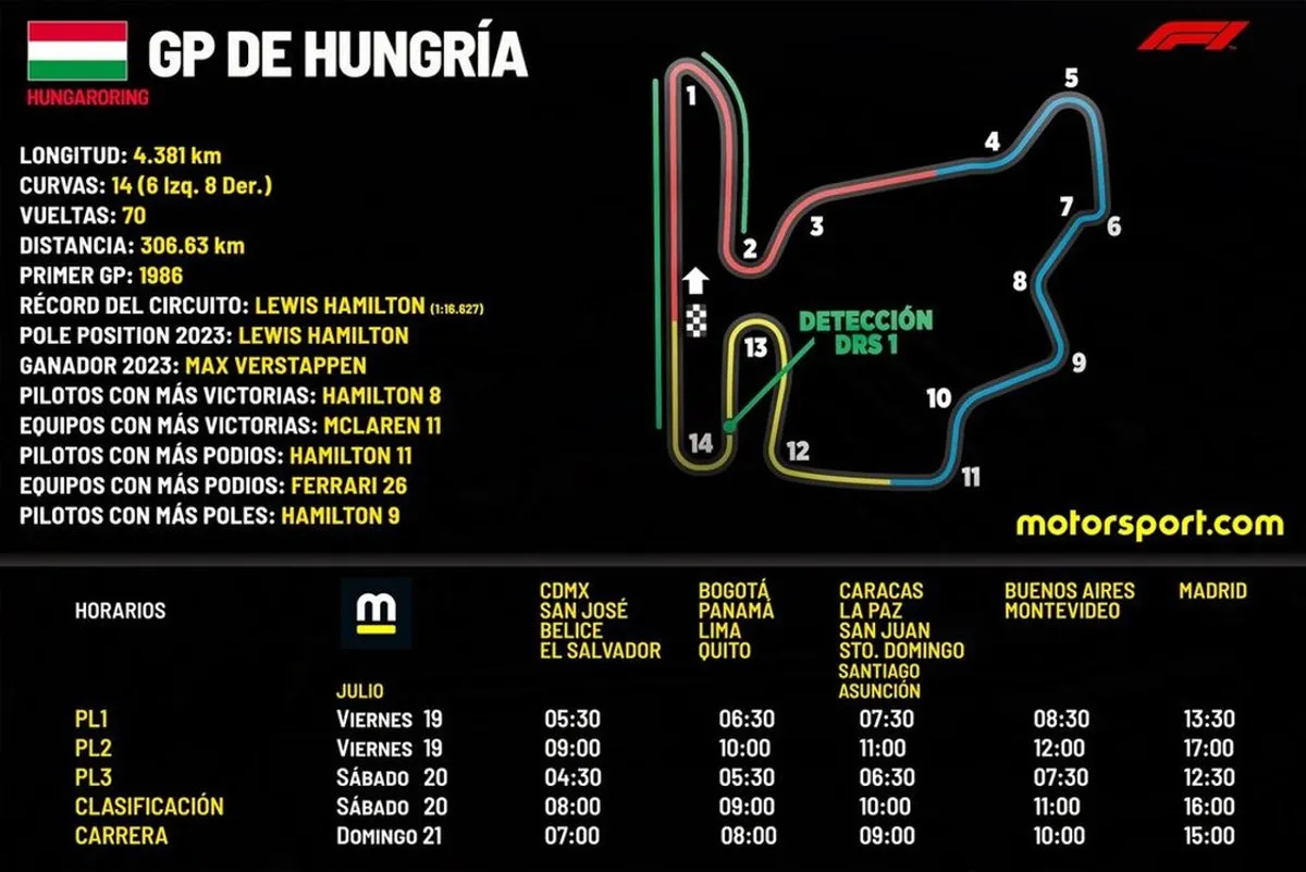 FÓRMULA 1: Gran Premio de Hungría 2024: Horarios y canales para ver la gran carrera