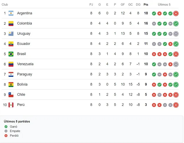Tabla de posiciones eliminatorias 2026 &#8211; Fecha 8