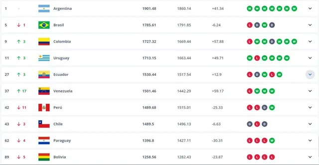 Ranking CONMEBOL &#8211; Foto: FIFA Inside