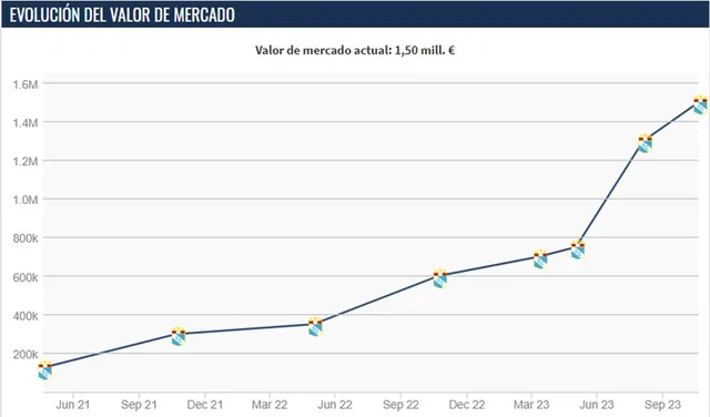 Fuente: Transfermarkt