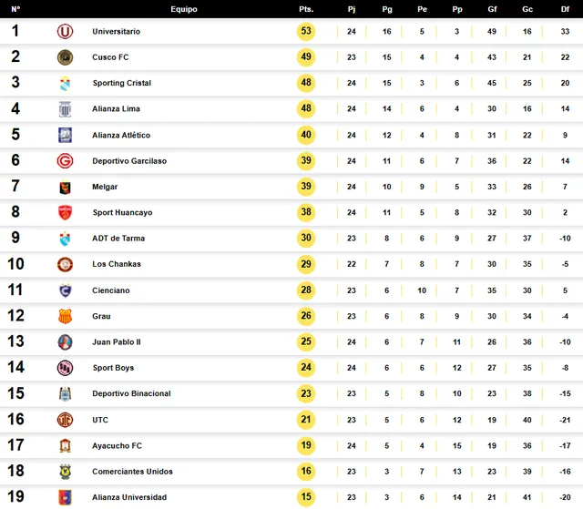 Tabla de posiciones del Torneo Clausura 2025 EN VIVO: así se mueven las ...