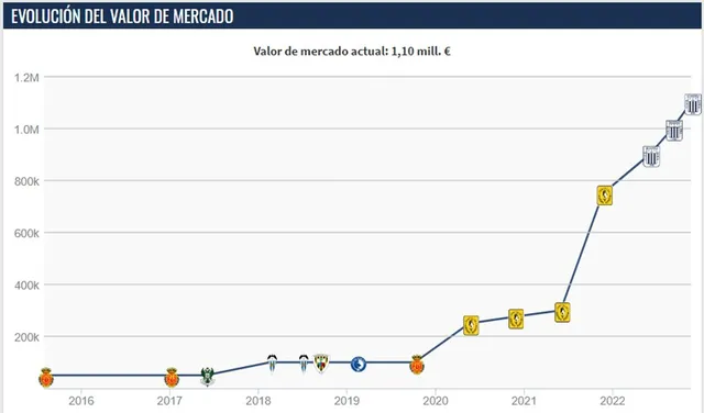 Fuente: Transfermarkt