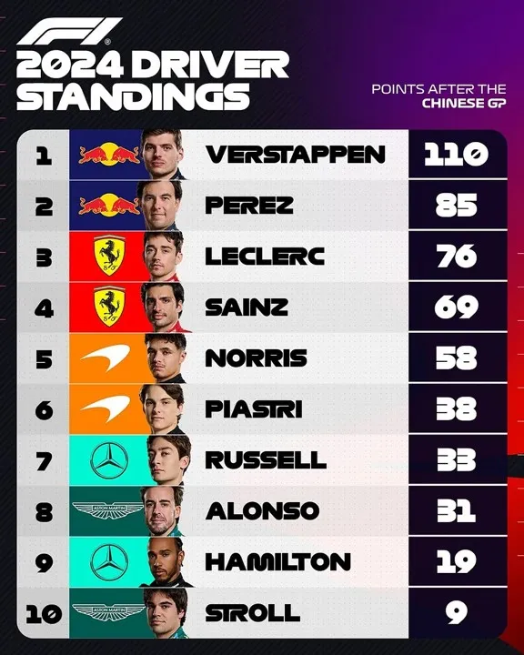 Clasificación de los pilotos tras el GP de China 2024 