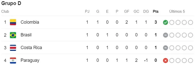 Tabla de posiciones de la Copa América tras cumplirse los partidos de ...