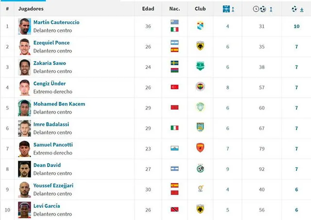 Fuente: Transfermarkt