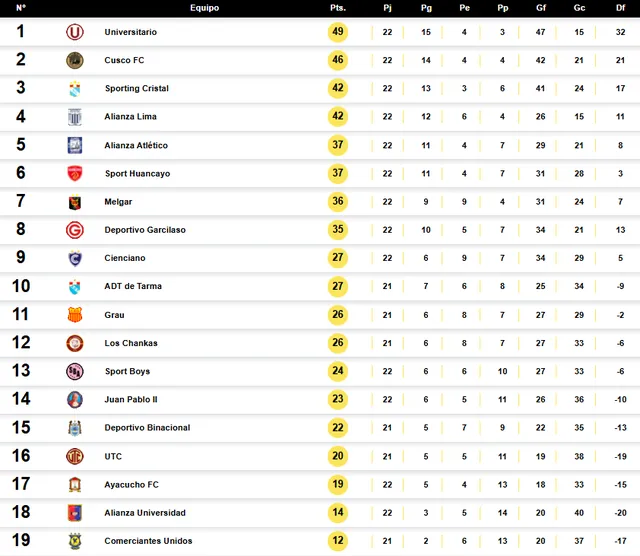 Tabla del Torneo Clausura EN VIVO: así va la Liga1 Te Apuesto 2025 tras ...