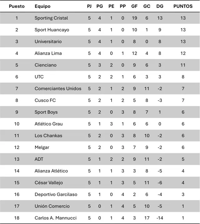 Tabla de posiciones del Torneo Apertura de la Liga 1 Te Apuesto tras la ...