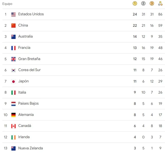 Medallero de los Juegos Olímpicos París 2024 así marcha la tabla de ganadores Cancha en mancha