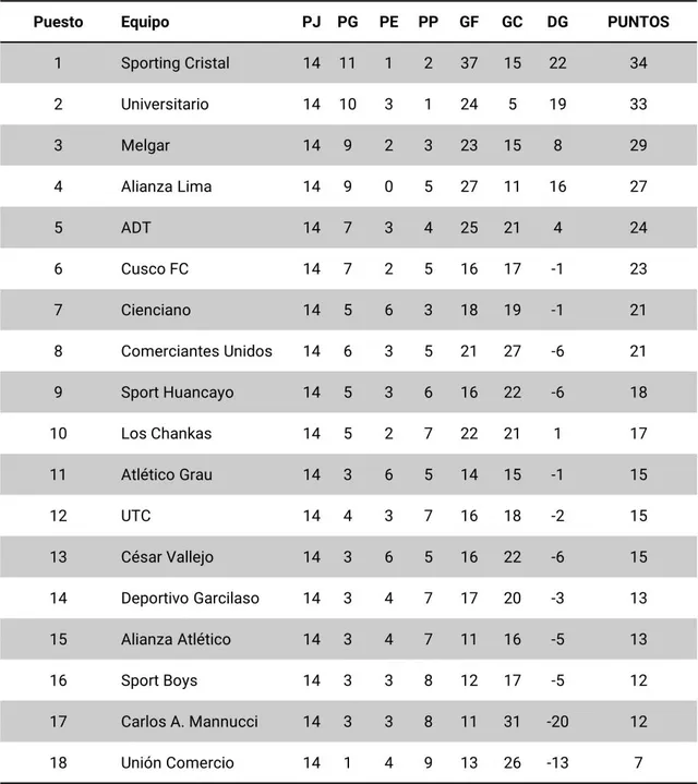 Tabla de posiciones tras cumplirse los partidos de la fecha 14 del ...
