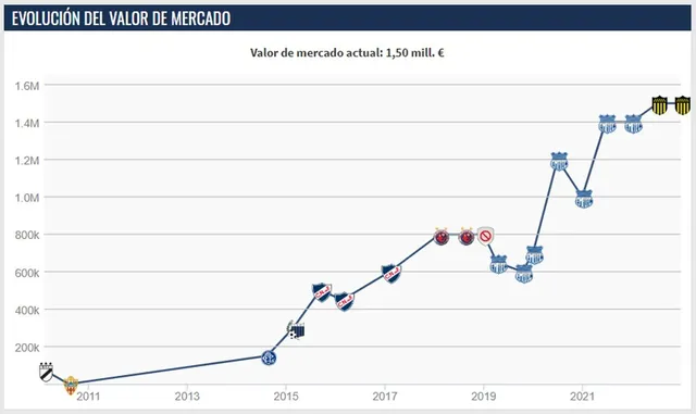 Fuente: Transfermarkt