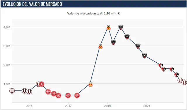 Fuente: Transfermarkt