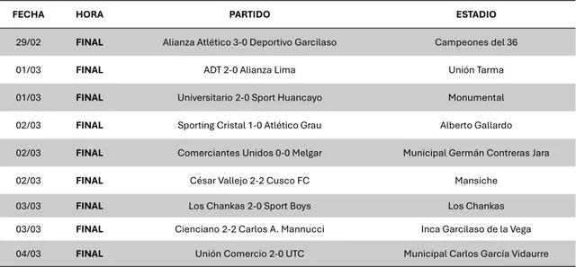 Tabla de posiciones Liga 1: Resultados tras la fecha 6 del Torneo ...